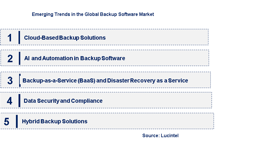 Emerging Trends in the Backup Software Market